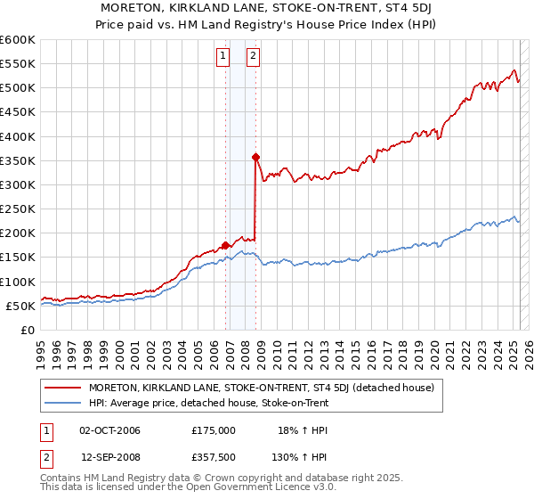 MORETON, KIRKLAND LANE, STOKE-ON-TRENT, ST4 5DJ: Price paid vs HM Land Registry's House Price Index