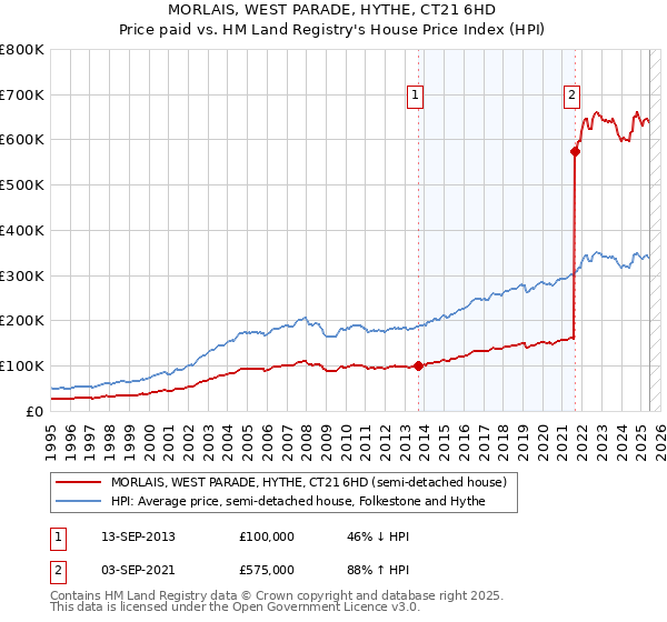 MORLAIS, WEST PARADE, HYTHE, CT21 6HD: Price paid vs HM Land Registry's House Price Index