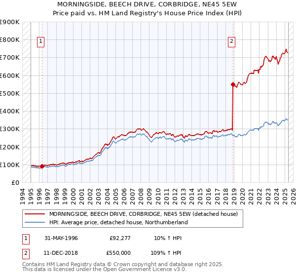 MORNINGSIDE, BEECH DRIVE, CORBRIDGE, NE45 5EW: Price paid vs HM Land Registry's House Price Index