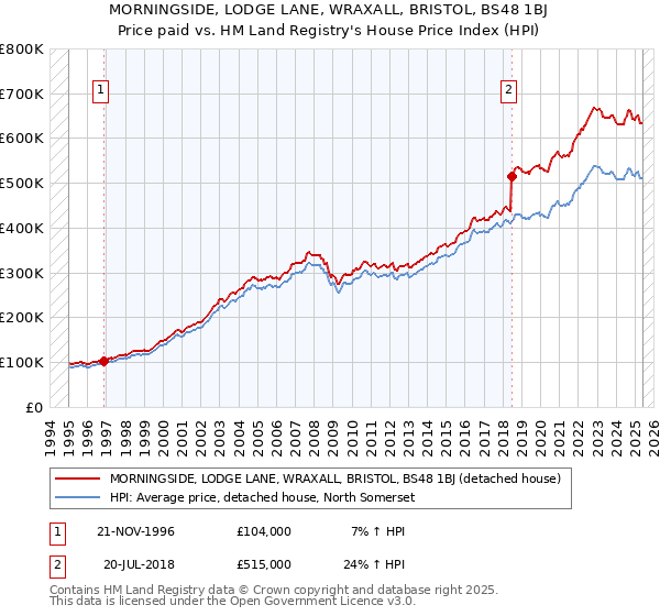 MORNINGSIDE, LODGE LANE, WRAXALL, BRISTOL, BS48 1BJ: Price paid vs HM Land Registry's House Price Index