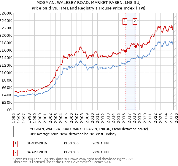 MOSMAN, WALESBY ROAD, MARKET RASEN, LN8 3UJ: Price paid vs HM Land Registry's House Price Index