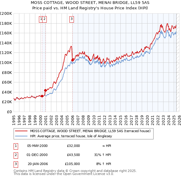 MOSS COTTAGE, WOOD STREET, MENAI BRIDGE, LL59 5AS: Price paid vs HM Land Registry's House Price Index