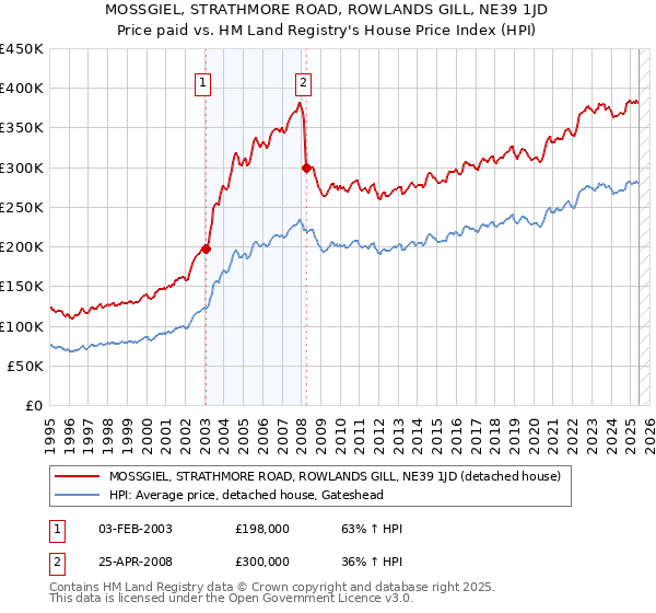 MOSSGIEL, STRATHMORE ROAD, ROWLANDS GILL, NE39 1JD: Price paid vs HM Land Registry's House Price Index
