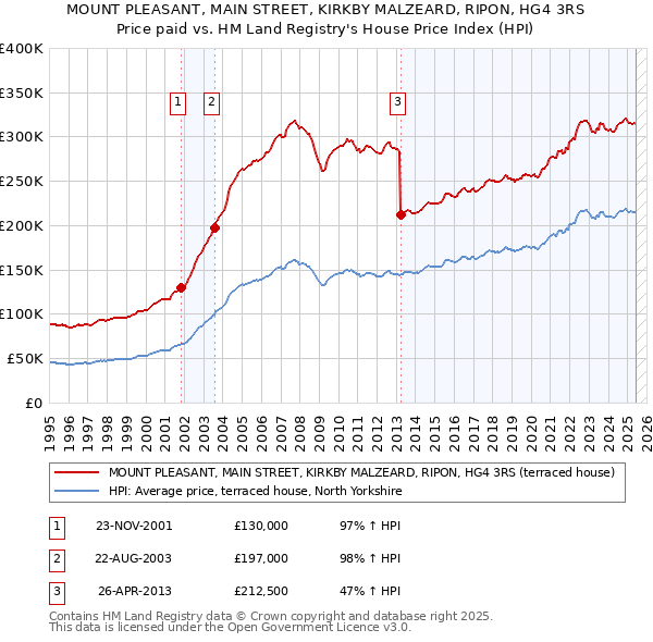 MOUNT PLEASANT, MAIN STREET, KIRKBY MALZEARD, RIPON, HG4 3RS: Price paid vs HM Land Registry's House Price Index