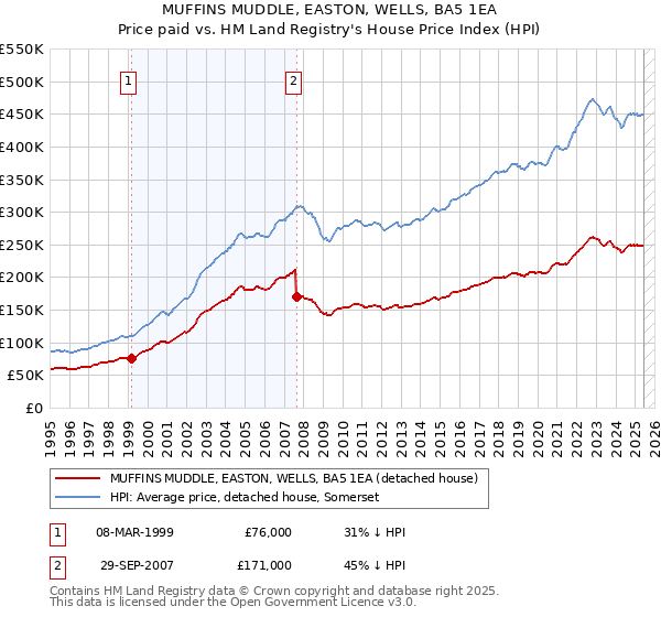 MUFFINS MUDDLE, EASTON, WELLS, BA5 1EA: Price paid vs HM Land Registry's House Price Index