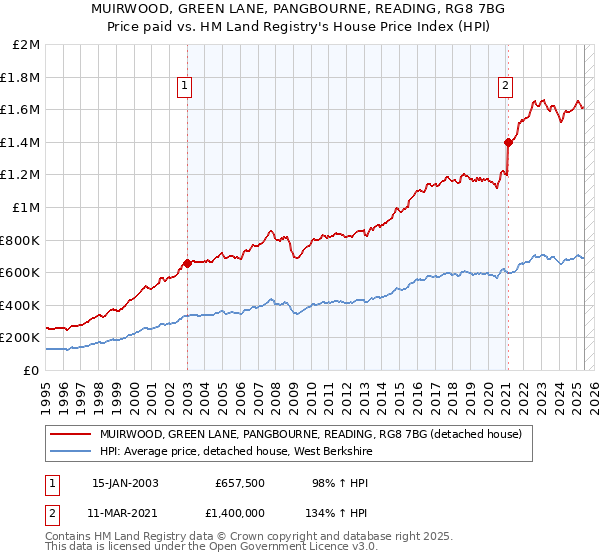 MUIRWOOD, GREEN LANE, PANGBOURNE, READING, RG8 7BG: Price paid vs HM Land Registry's House Price Index