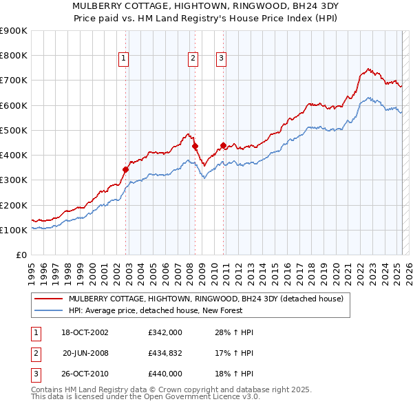 MULBERRY COTTAGE, HIGHTOWN, RINGWOOD, BH24 3DY: Price paid vs HM Land Registry's House Price Index