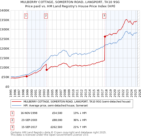 MULBERRY COTTAGE, SOMERTON ROAD, LANGPORT, TA10 9SG: Price paid vs HM Land Registry's House Price Index