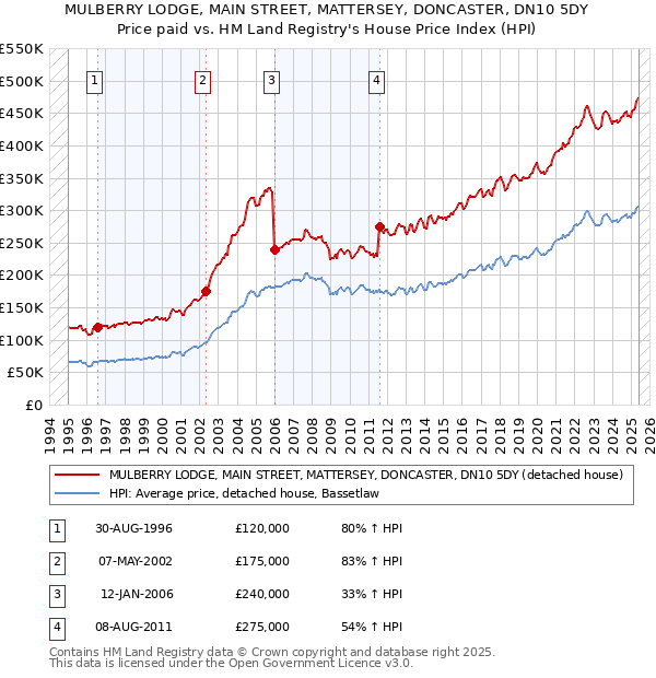 MULBERRY LODGE, MAIN STREET, MATTERSEY, DONCASTER, DN10 5DY: Price paid vs HM Land Registry's House Price Index