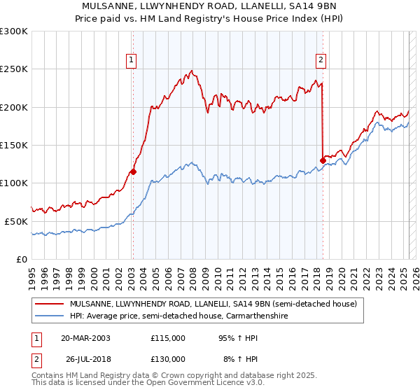 MULSANNE, LLWYNHENDY ROAD, LLANELLI, SA14 9BN: Price paid vs HM Land Registry's House Price Index