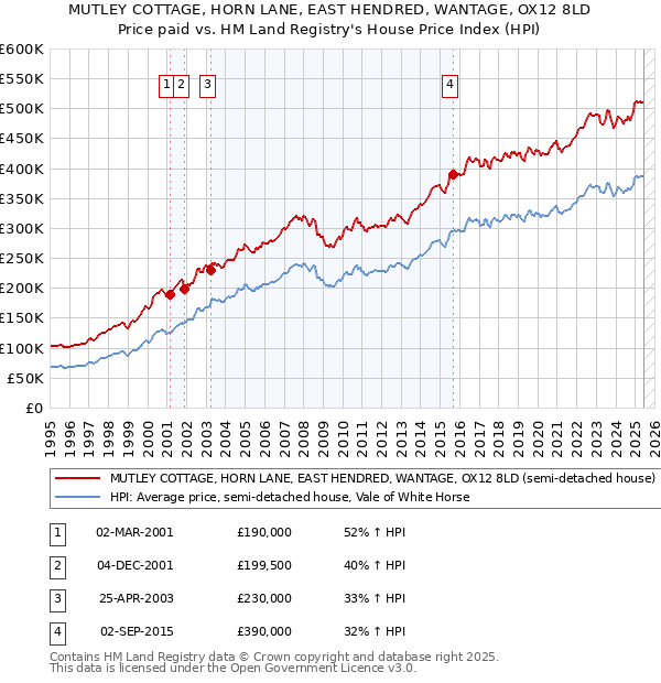MUTLEY COTTAGE, HORN LANE, EAST HENDRED, WANTAGE, OX12 8LD: Price paid vs HM Land Registry's House Price Index