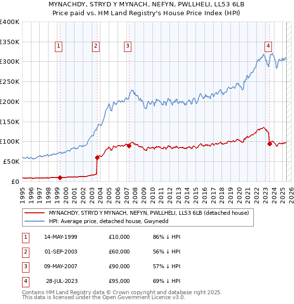 MYNACHDY, STRYD Y MYNACH, NEFYN, PWLLHELI, LL53 6LB: Price paid vs HM Land Registry's House Price Index
