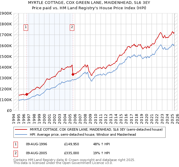 MYRTLE COTTAGE, COX GREEN LANE, MAIDENHEAD, SL6 3EY: Price paid vs HM Land Registry's House Price Index