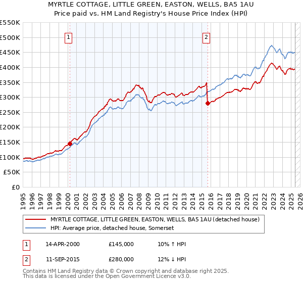 MYRTLE COTTAGE, LITTLE GREEN, EASTON, WELLS, BA5 1AU: Price paid vs HM Land Registry's House Price Index