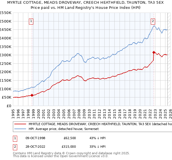 MYRTLE COTTAGE, MEADS DROVEWAY, CREECH HEATHFIELD, TAUNTON, TA3 5EX: Price paid vs HM Land Registry's House Price Index