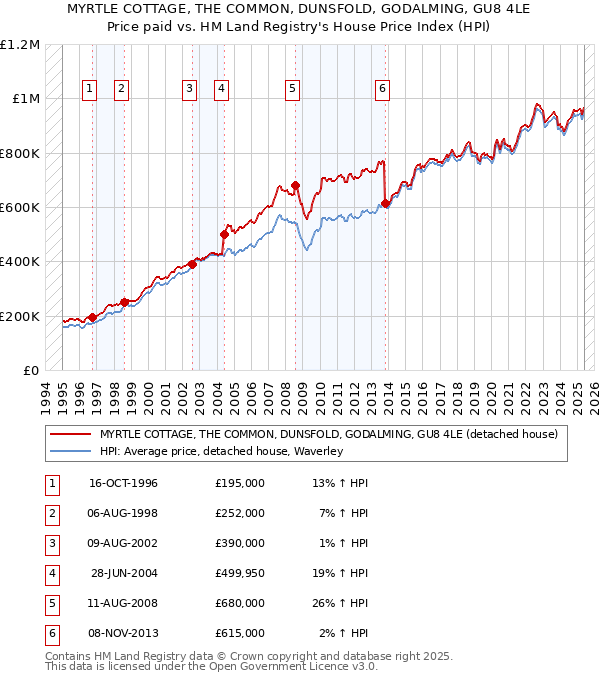 MYRTLE COTTAGE, THE COMMON, DUNSFOLD, GODALMING, GU8 4LE: Price paid vs HM Land Registry's House Price Index
