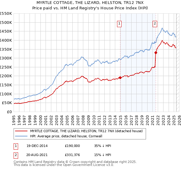 MYRTLE COTTAGE, THE LIZARD, HELSTON, TR12 7NX: Price paid vs HM Land Registry's House Price Index