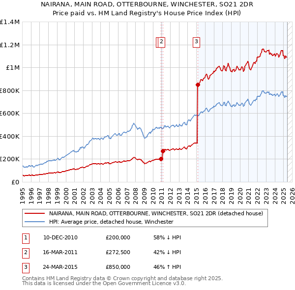 NAIRANA, MAIN ROAD, OTTERBOURNE, WINCHESTER, SO21 2DR: Price paid vs HM Land Registry's House Price Index