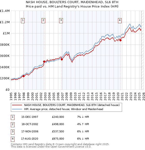 NASH HOUSE, BOULTERS COURT, MAIDENHEAD, SL6 8TH: Price paid vs HM Land Registry's House Price Index