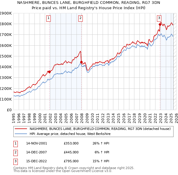 NASHMERE, BUNCES LANE, BURGHFIELD COMMON, READING, RG7 3DN: Price paid vs HM Land Registry's House Price Index