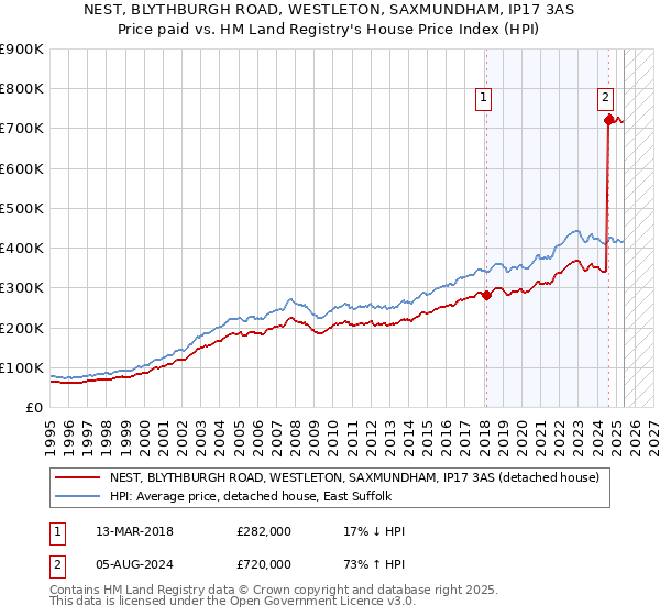 NEST, BLYTHBURGH ROAD, WESTLETON, SAXMUNDHAM, IP17 3AS: Price paid vs HM Land Registry's House Price Index
