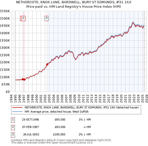 NETHERCOTE, KNOX LANE, BARDWELL, BURY ST EDMUNDS, IP31 1AX: Price paid vs HM Land Registry's House Price Index