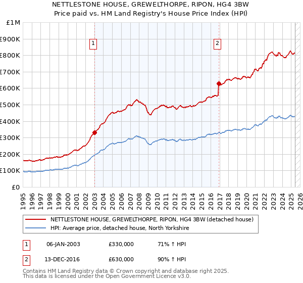 NETTLESTONE HOUSE, GREWELTHORPE, RIPON, HG4 3BW: Price paid vs HM Land Registry's House Price Index