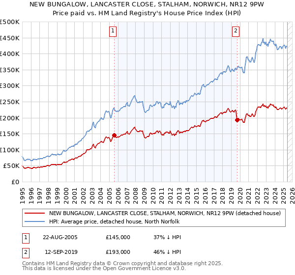 NEW BUNGALOW, LANCASTER CLOSE, STALHAM, NORWICH, NR12 9PW: Price paid vs HM Land Registry's House Price Index