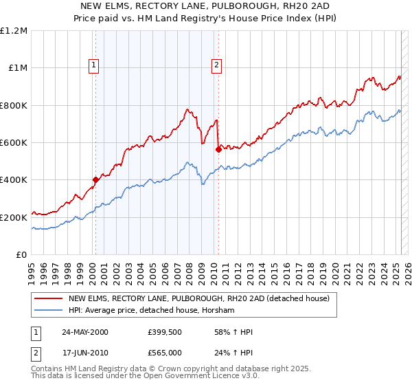 NEW ELMS, RECTORY LANE, PULBOROUGH, RH20 2AD: Price paid vs HM Land Registry's House Price Index