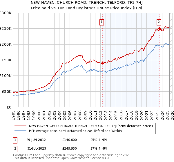 NEW HAVEN, CHURCH ROAD, TRENCH, TELFORD, TF2 7HJ: Price paid vs HM Land Registry's House Price Index