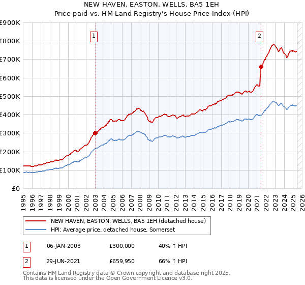 NEW HAVEN, EASTON, WELLS, BA5 1EH: Price paid vs HM Land Registry's House Price Index