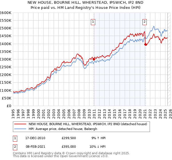 NEW HOUSE, BOURNE HILL, WHERSTEAD, IPSWICH, IP2 8ND: Price paid vs HM Land Registry's House Price Index