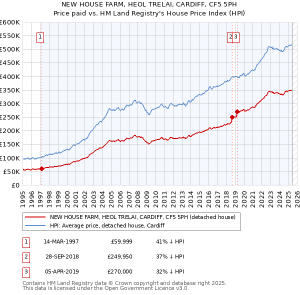 NEW HOUSE FARM, HEOL TRELAI, CARDIFF, CF5 5PH: Price paid vs HM Land Registry's House Price Index