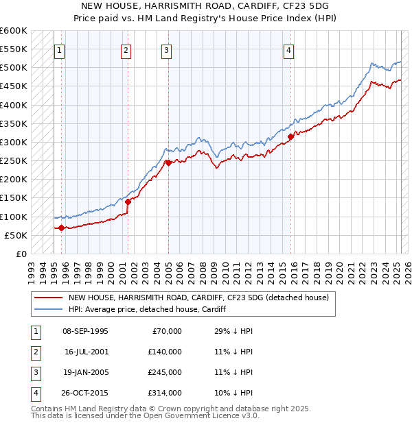 NEW HOUSE, HARRISMITH ROAD, CARDIFF, CF23 5DG: Price paid vs HM Land Registry's House Price Index