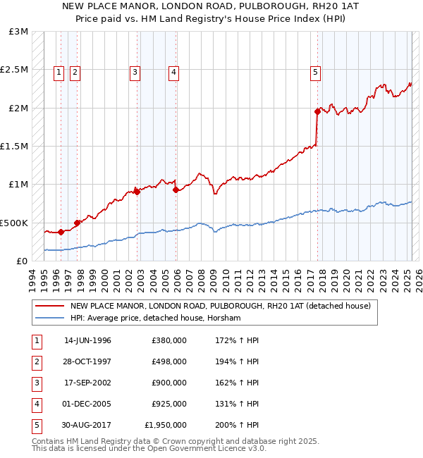 NEW PLACE MANOR, LONDON ROAD, PULBOROUGH, RH20 1AT: Price paid vs HM Land Registry's House Price Index