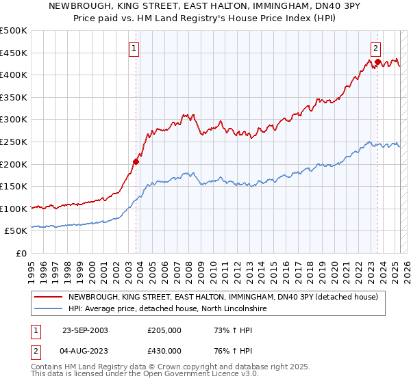 NEWBROUGH, KING STREET, EAST HALTON, IMMINGHAM, DN40 3PY: Price paid vs HM Land Registry's House Price Index