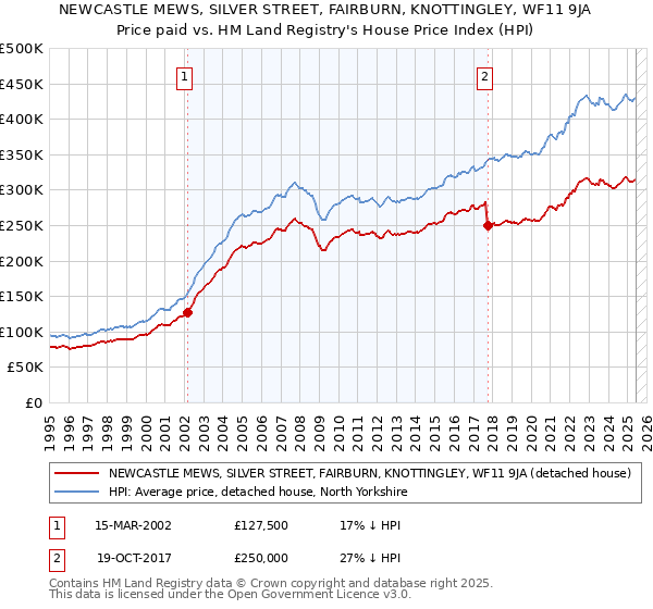 NEWCASTLE MEWS, SILVER STREET, FAIRBURN, KNOTTINGLEY, WF11 9JA: Price paid vs HM Land Registry's House Price Index