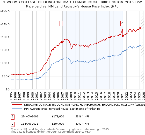 NEWCOMB COTTAGE, BRIDLINGTON ROAD, FLAMBOROUGH, BRIDLINGTON, YO15 1PW: Price paid vs HM Land Registry's House Price Index