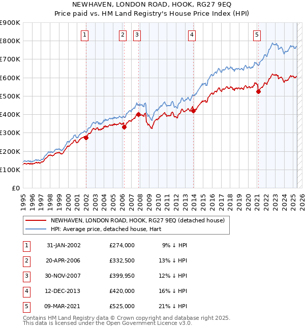 NEWHAVEN, LONDON ROAD, HOOK, RG27 9EQ: Price paid vs HM Land Registry's House Price Index