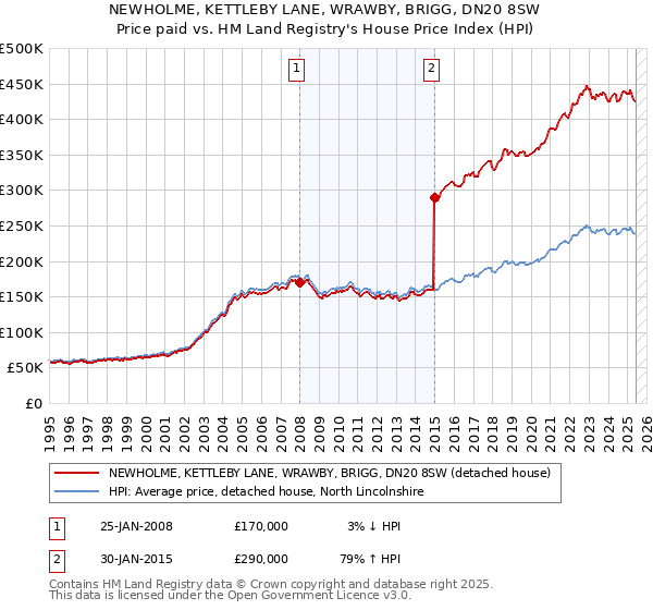 NEWHOLME, KETTLEBY LANE, WRAWBY, BRIGG, DN20 8SW: Price paid vs HM Land Registry's House Price Index