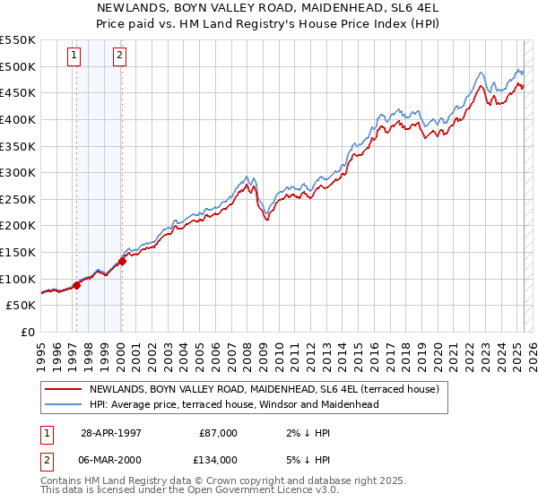 NEWLANDS, BOYN VALLEY ROAD, MAIDENHEAD, SL6 4EL: Price paid vs HM Land Registry's House Price Index