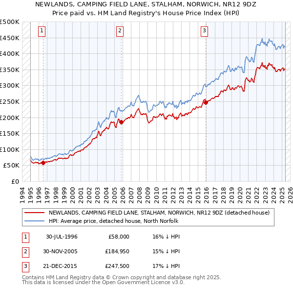 NEWLANDS, CAMPING FIELD LANE, STALHAM, NORWICH, NR12 9DZ: Price paid vs HM Land Registry's House Price Index