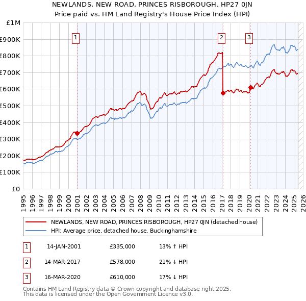 NEWLANDS, NEW ROAD, PRINCES RISBOROUGH, HP27 0JN: Price paid vs HM Land Registry's House Price Index