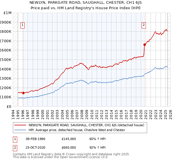 NEWLYN, PARKGATE ROAD, SAUGHALL, CHESTER, CH1 6JS: Price paid vs HM Land Registry's House Price Index