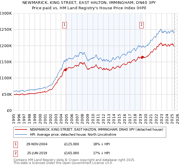 NEWMARICK, KING STREET, EAST HALTON, IMMINGHAM, DN40 3PY: Price paid vs HM Land Registry's House Price Index