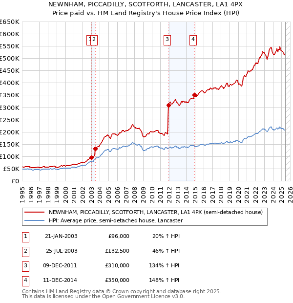 NEWNHAM, PICCADILLY, SCOTFORTH, LANCASTER, LA1 4PX: Price paid vs HM Land Registry's House Price Index