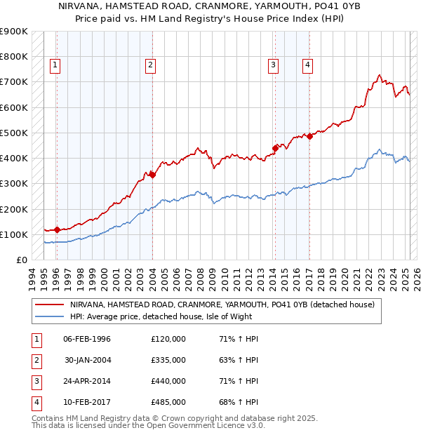 NIRVANA, HAMSTEAD ROAD, CRANMORE, YARMOUTH, PO41 0YB: Price paid vs HM Land Registry's House Price Index