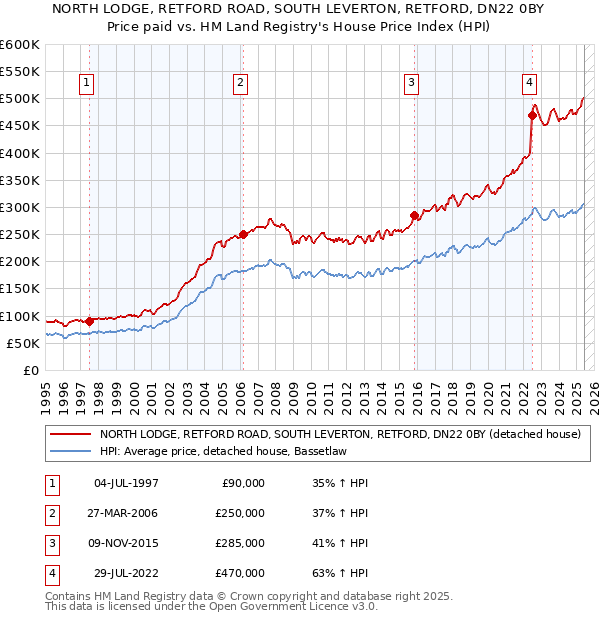 NORTH LODGE, RETFORD ROAD, SOUTH LEVERTON, RETFORD, DN22 0BY: Price paid vs HM Land Registry's House Price Index