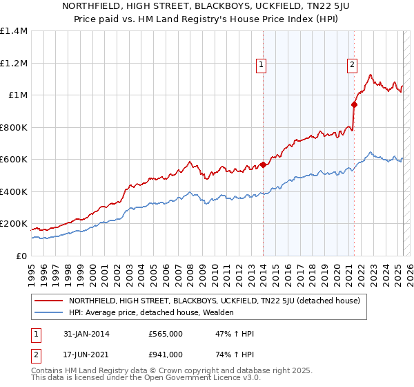 NORTHFIELD, HIGH STREET, BLACKBOYS, UCKFIELD, TN22 5JU: Price paid vs HM Land Registry's House Price Index