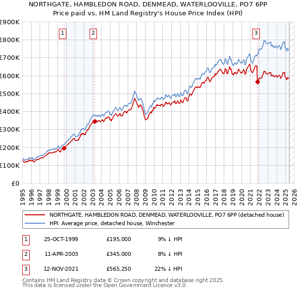 NORTHGATE, HAMBLEDON ROAD, DENMEAD, WATERLOOVILLE, PO7 6PP: Price paid vs HM Land Registry's House Price Index